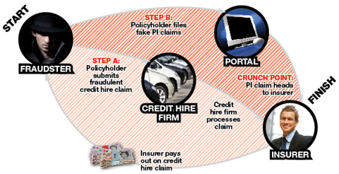 Fraud and the RTA portal