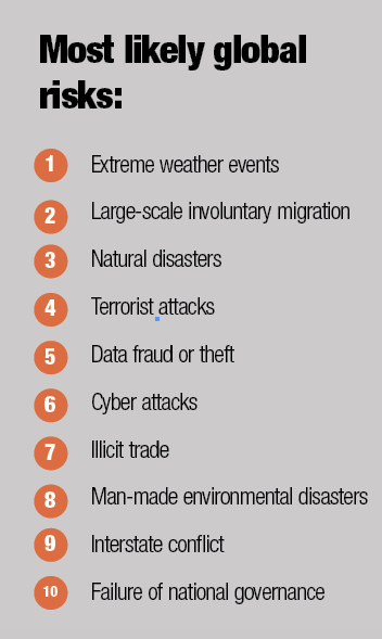 Most likely global risks