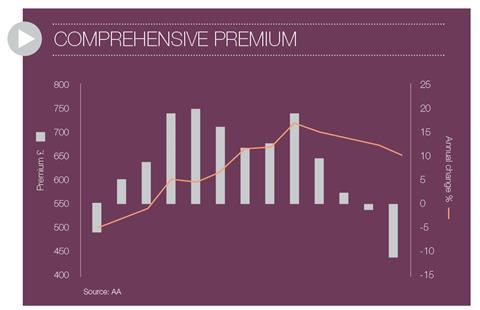 motor-Premiums