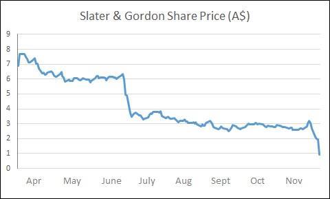 Slater and gordon share price