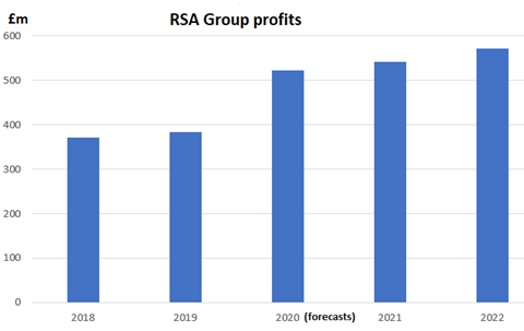 RSA profits