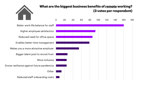 Accenture-biggest-benefits-of-remote-working