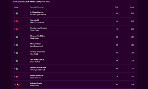 GW11 25-26 Fantasy Table