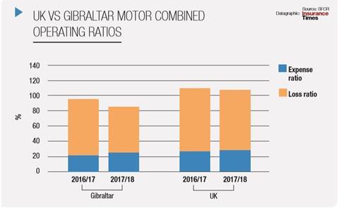 UK vs Gibraltar Motor Combined Operating Ratios