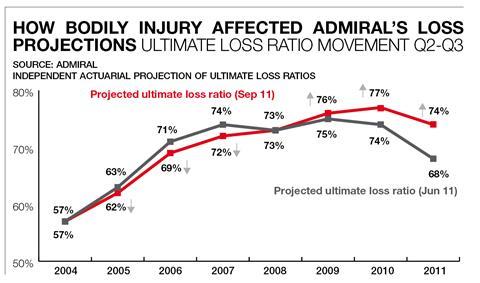 Admiral loss projection