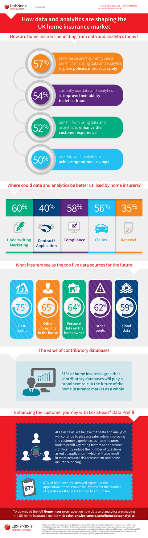 Lnrs home data analytics infographic