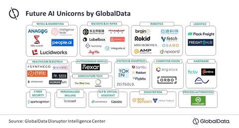 Unicorn data - GlobalData