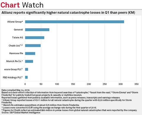 q1 cat losses