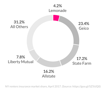 New York renters market share