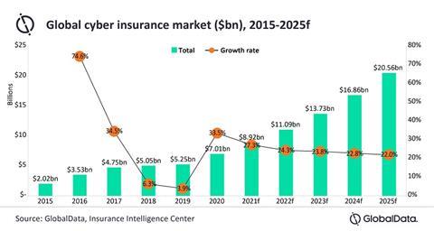 Global cyber insurance market infographic, 2015 - 2025