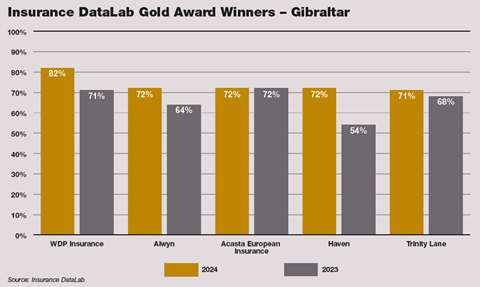 Gold Award, 2