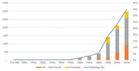 Graph 1_Uk reg ins business by date of incorp may_disruptor