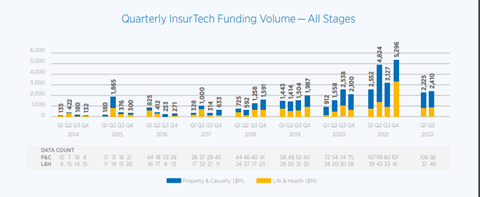 Gallagher Re Global Insurtech Report 2022 valuations table