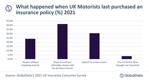 Global data's 2021 UK Insurance Conumer Survey infographic