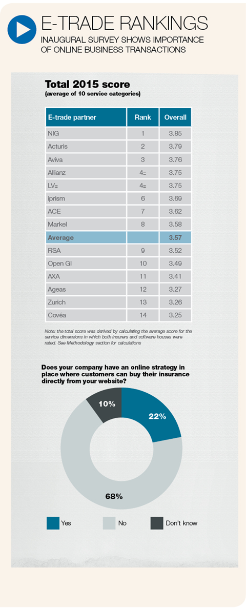 E-trade rankings