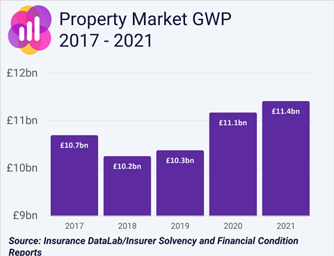 IDL, property insurance, June 2022
