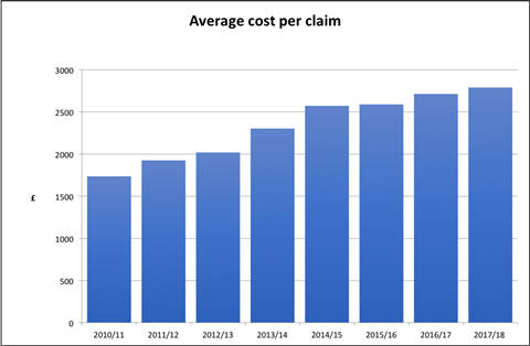 Ave cost per claim