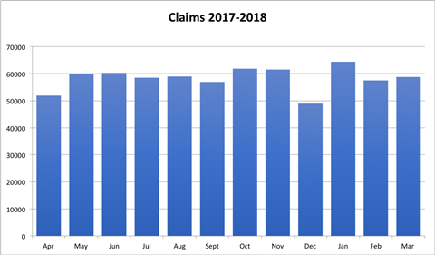 Claims 2017 2018