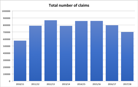 Total number of claims