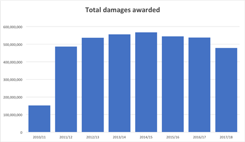 Total damages awarded