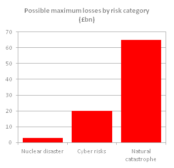 Cyber losses