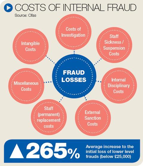 Internal fraud costs