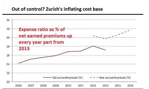 zurich cost base