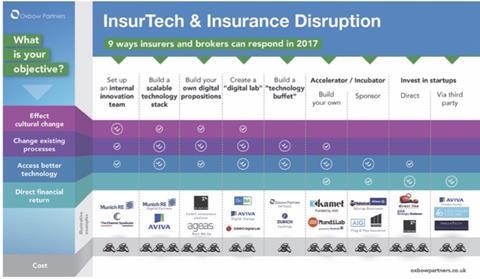 InsurTech & Insurance Disruption