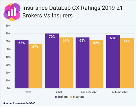Insurance DataLab CX Rankings