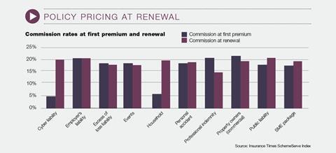 Policy price at renewal