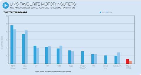 favourite motor insurers