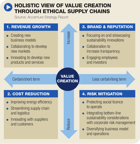 Ethical supply chains