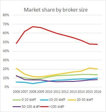 broker market share main new