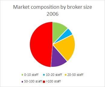 market composition 2006