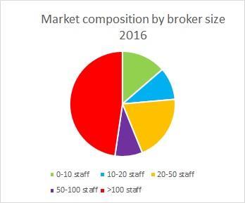 market composition 2016