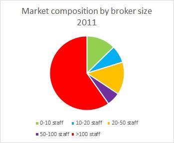 market composition 2011