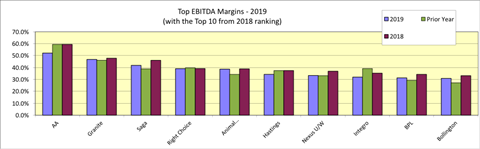 Top EBITDA margins