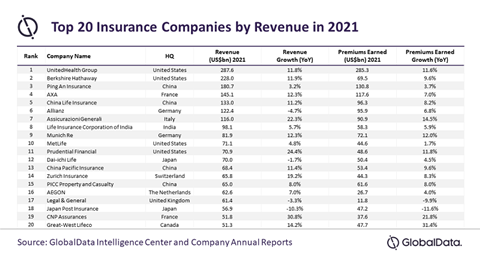 Top 20 insurance firms revival GlobalData 2021