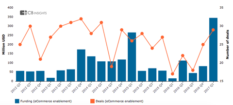 e-commerce enabler funding 2012-17