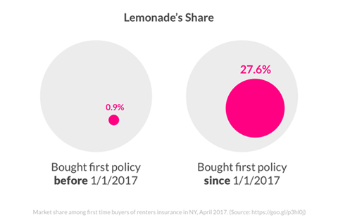lemonade market share