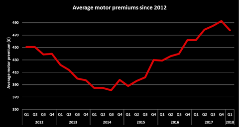 ABI motor premium tracker Q1 2018