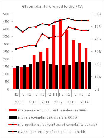 FCA Complaints 2014