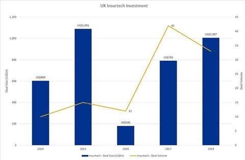 Insurtech graph_KPMG