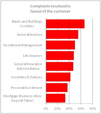 FCA complaints upheld 2014