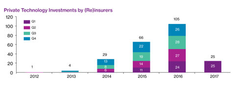 insurtech incumbent investments by quarter