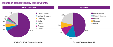 insurtech investments by geography