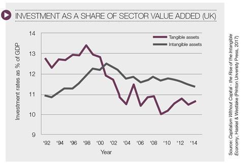 Investment as share of sector value added