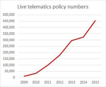 Biba telematics policy numbers