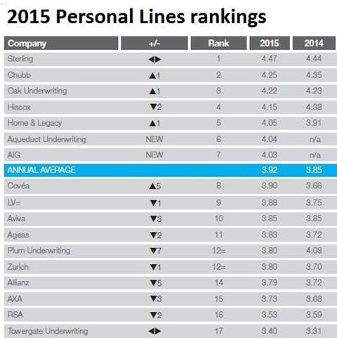 2015 2014 bss personal lines rankings