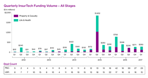 insurtech funding all stages